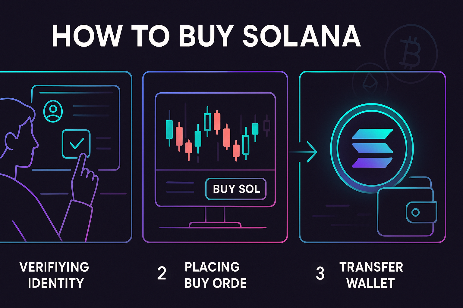 Step-by-step infographic showing how to buy Solana and move it to a secure crypto wallet